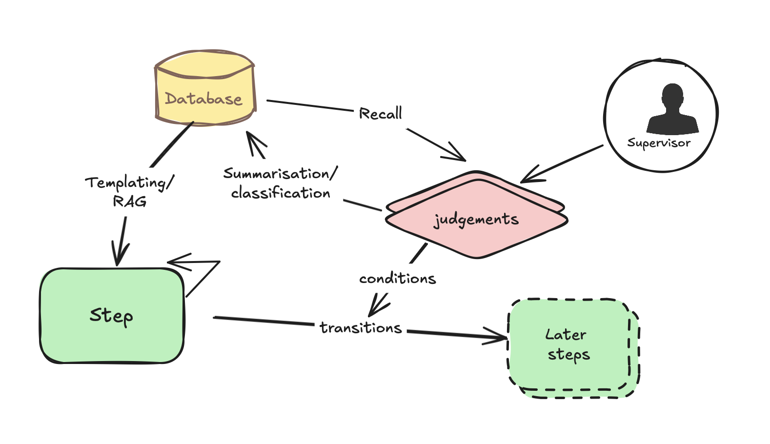 MindFrame diagram